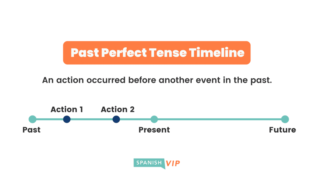 present perfect vs past perfect spanish