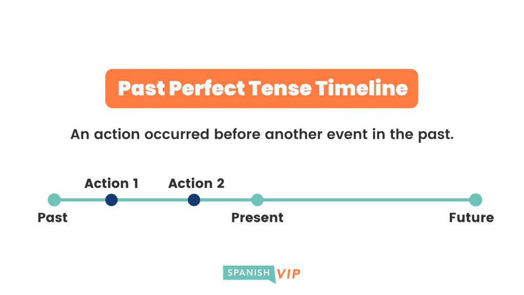 past perfect tense in spanish