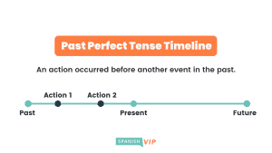 Past Perfect Spanish Tense Made Simple