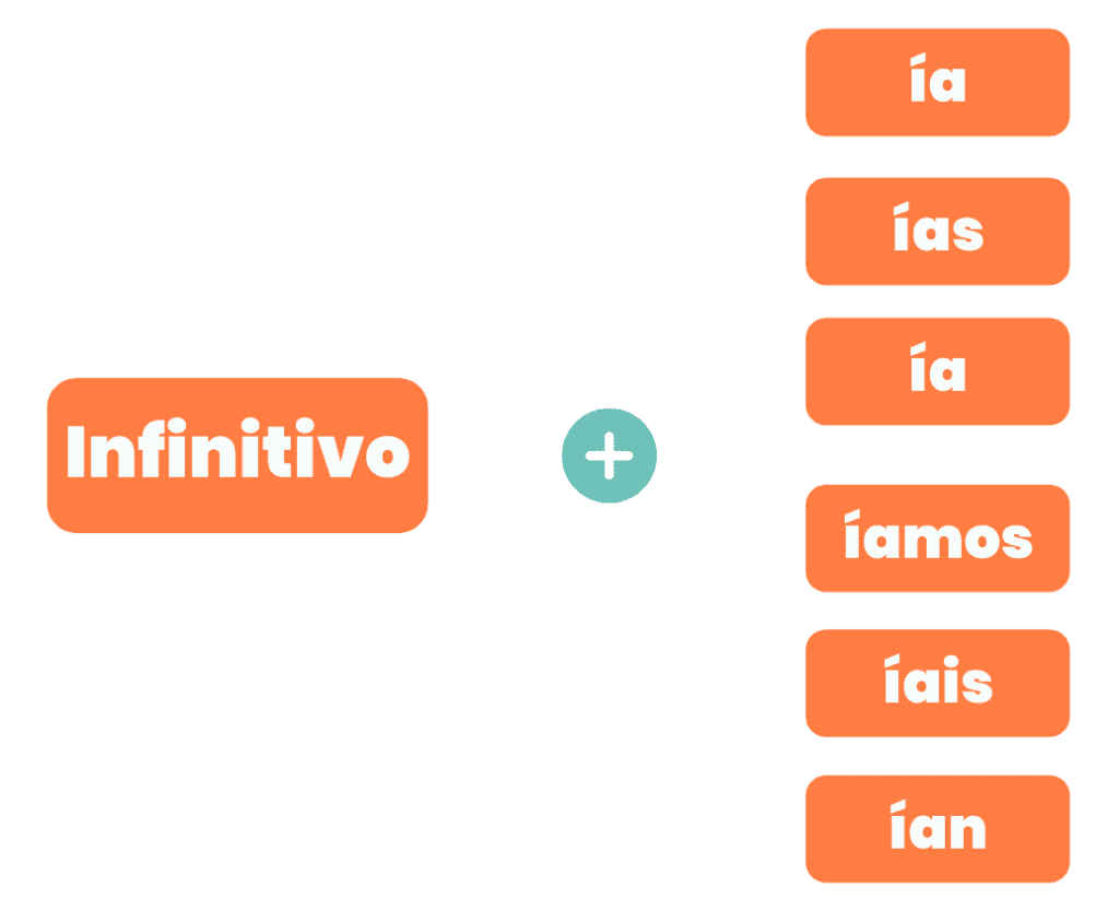 conditional-tense-spanish-grammar-made-easy