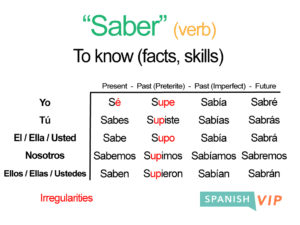 Spanish Verbs: Understanding Saber Conjugation