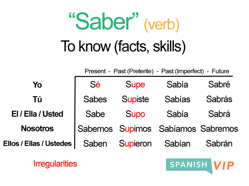 saber-verb-chart