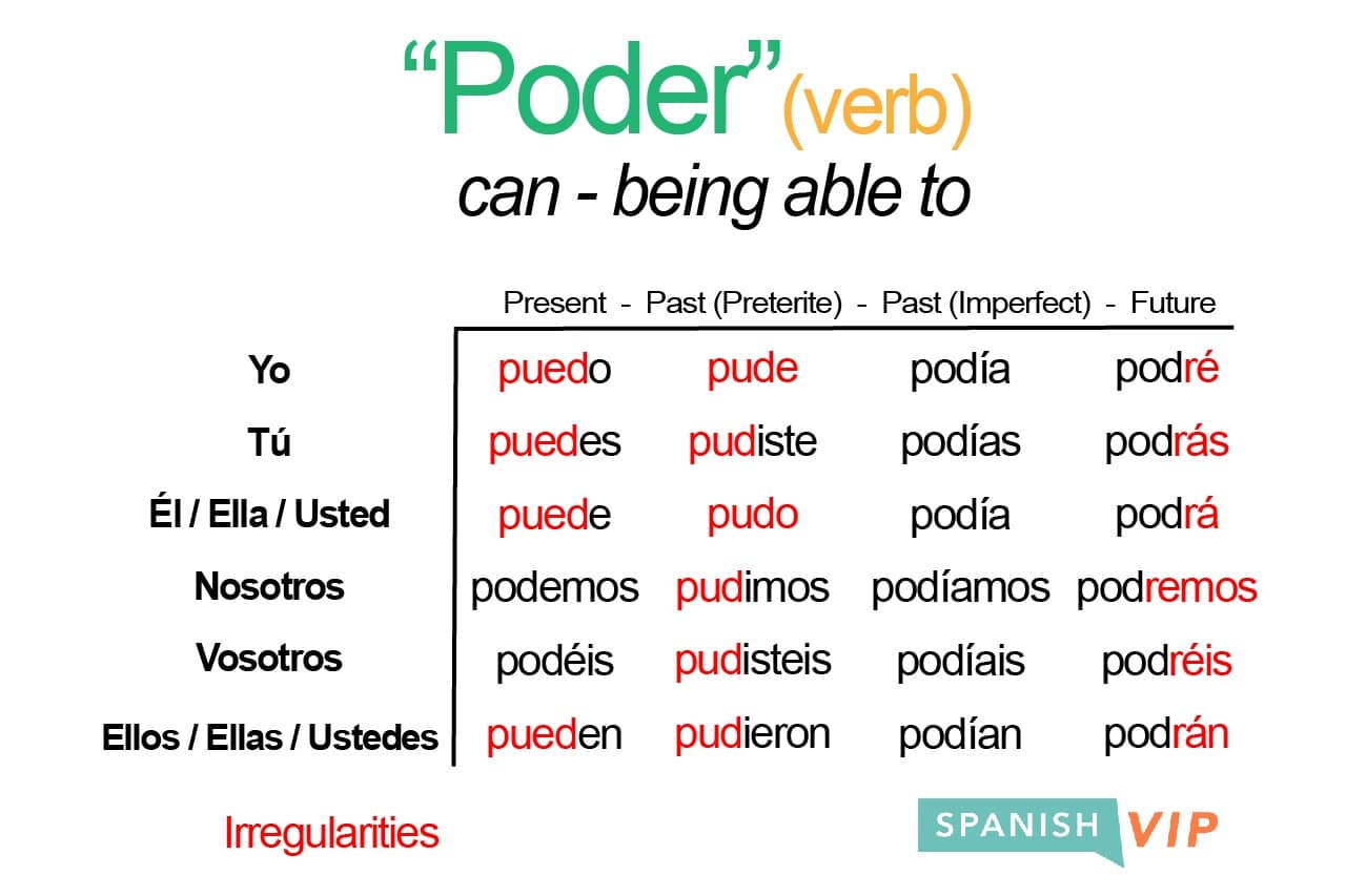Poder Conjugation Master The Verb can In Spanish With Confidence