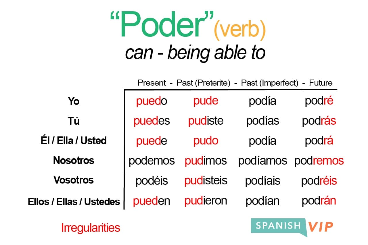 Poder Conjugation: Master The Verb can In Spanish With Confidence